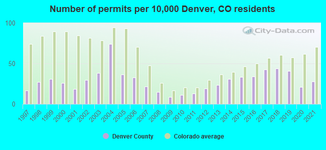 Number of permits per 10,000 Denver, CO residents