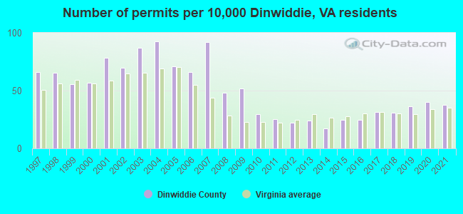 Number of permits per 10,000 Dinwiddie, VA residents
