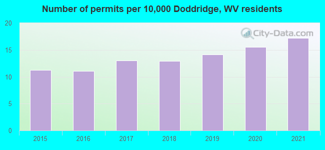 Number of permits per 10,000 Doddridge, WV residents