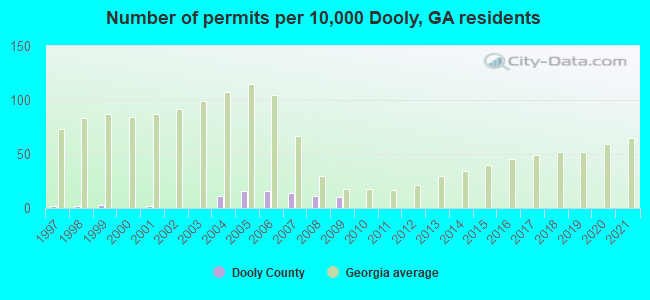 Number of permits per 10,000 Dooly, GA residents