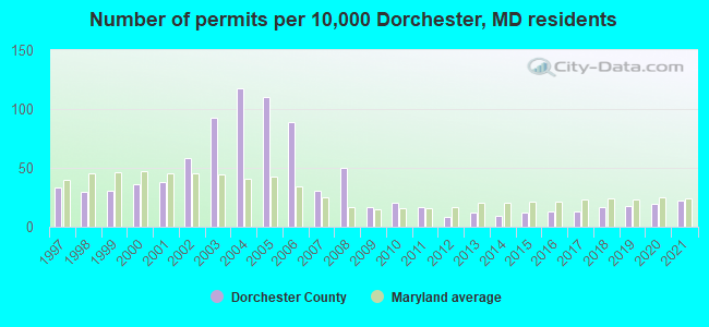 Number of permits per 10,000 Dorchester, MD residents