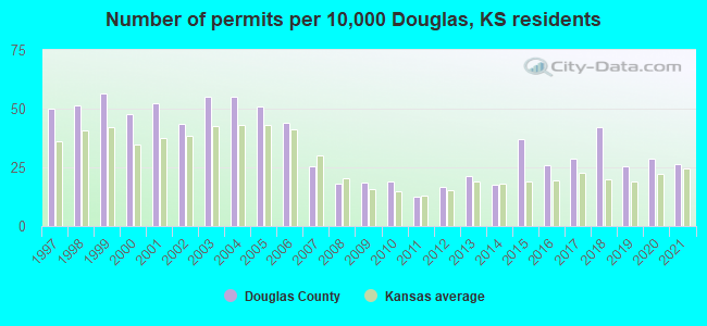 Number of permits per 10,000 Douglas, KS residents