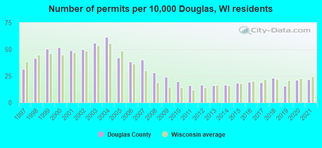 Number of permits per 10,000 Douglas, WI residents