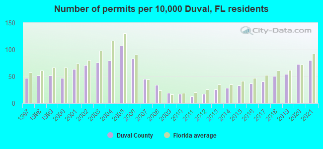 Number of permits per 10,000 Duval, FL residents