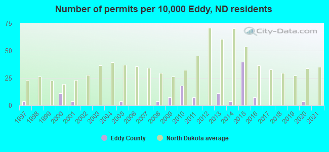 Number of permits per 10,000 Eddy, ND residents