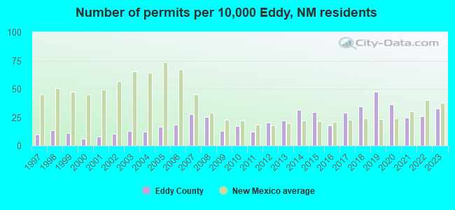 Number of permits per 10,000 Eddy, NM residents