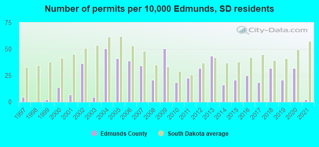 Number of permits per 10,000 Edmunds, SD residents