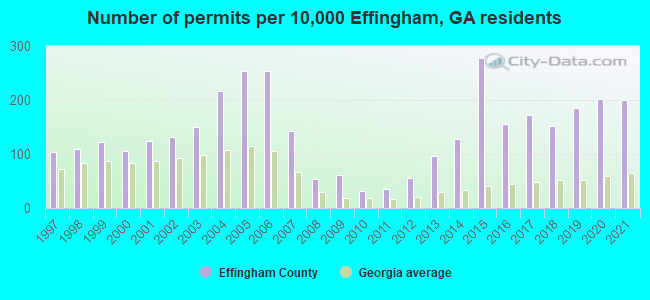 Number of permits per 10,000 Effingham, GA residents