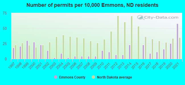 Number of permits per 10,000 Emmons, ND residents