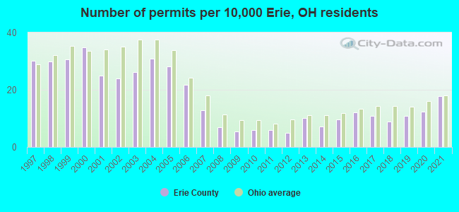 Number of permits per 10,000 Erie, OH residents
