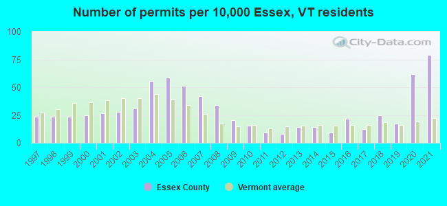 Number of permits per 10,000 Essex, VT residents