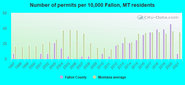 Number of permits per 10,000 Fallon, MT residents