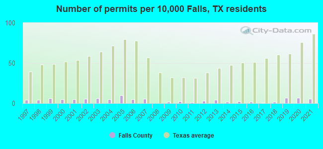 Number of permits per 10,000 Falls, TX residents