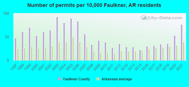 Number of permits per 10,000 Faulkner, AR residents