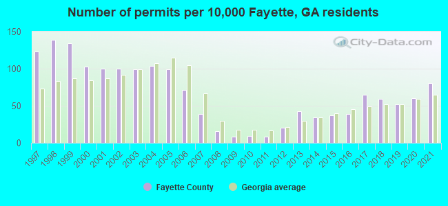 Number of permits per 10,000 Fayette, GA residents