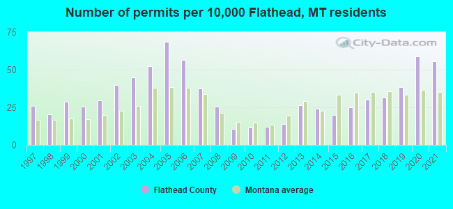 Number of permits per 10,000 Flathead, MT residents