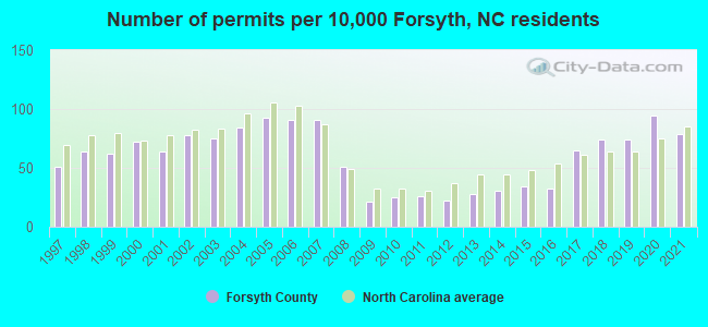 Number of permits per 10,000 Forsyth, NC residents