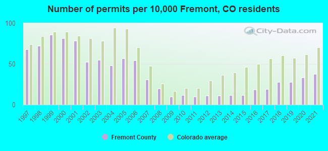 Number of permits per 10,000 Fremont, CO residents
