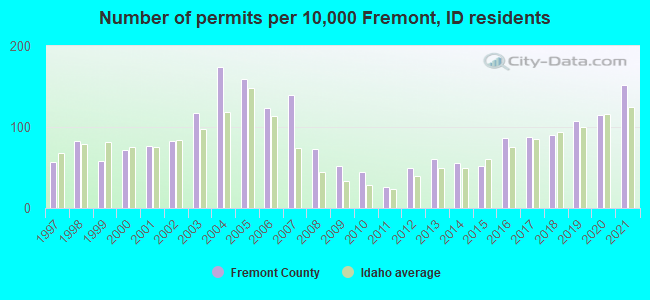 Number of permits per 10,000 Fremont, ID residents