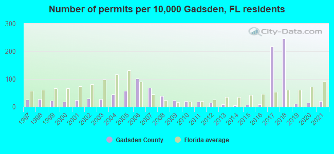 Number of permits per 10,000 Gadsden, FL residents