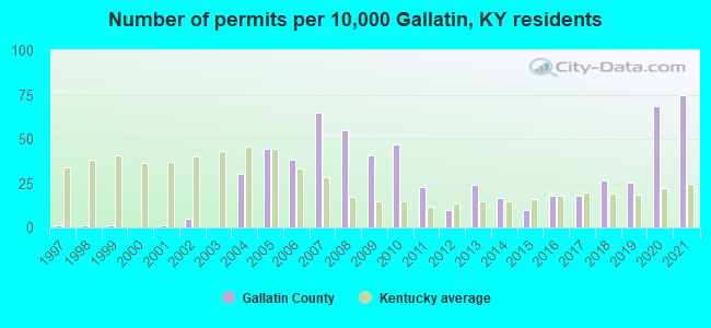Number of permits per 10,000 Gallatin, KY residents