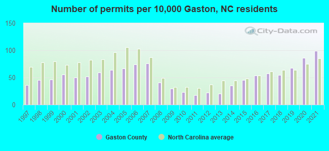 Number of permits per 10,000 Gaston, NC residents