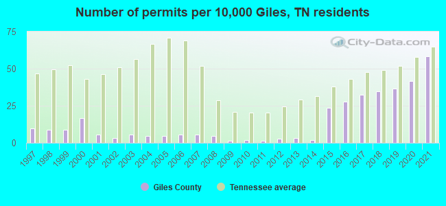 Number of permits per 10,000 Giles, TN residents