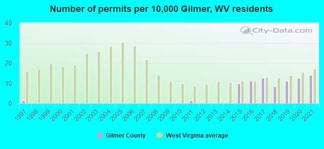 Number of permits per 10,000 Gilmer, WV residents