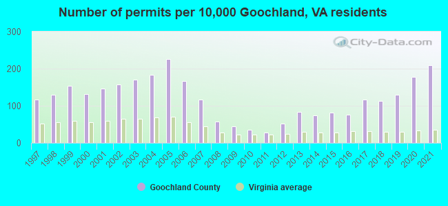 Number of permits per 10,000 Goochland, VA residents