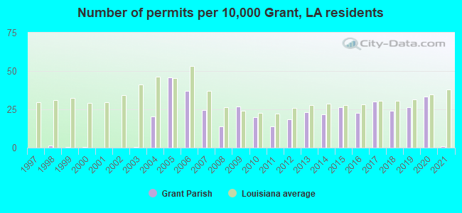 Number of permits per 10,000 Grant, LA residents