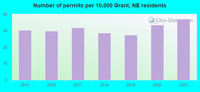 Number of permits per 10,000 Grant, NE residents