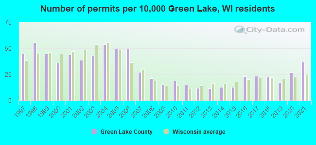 Number of permits per 10,000 Green Lake, WI residents