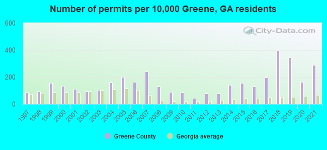 Number of permits per 10,000 Greene, GA residents