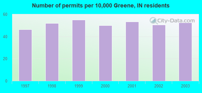 Number of permits per 10,000 Greene, IN residents