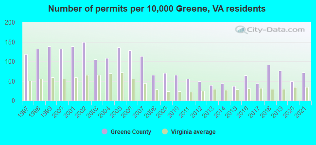 Number of permits per 10,000 Greene, VA residents