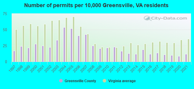 Number of permits per 10,000 Greensville, VA residents