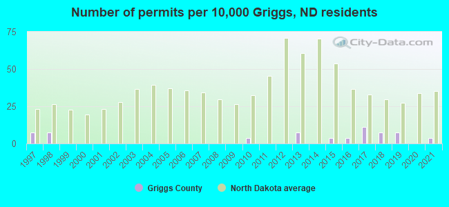 Number of permits per 10,000 Griggs, ND residents