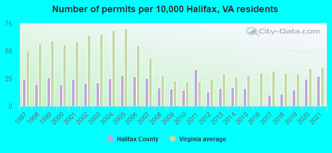 Number of permits per 10,000 Halifax, VA residents
