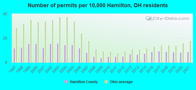 Number of permits per 10,000 Hamilton, OH residents