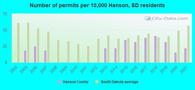 Number of permits per 10,000 Hanson, SD residents