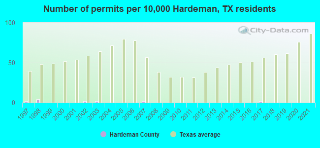 Number of permits per 10,000 Hardeman, TX residents