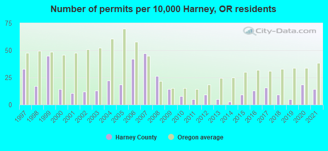Number of permits per 10,000 Harney, OR residents