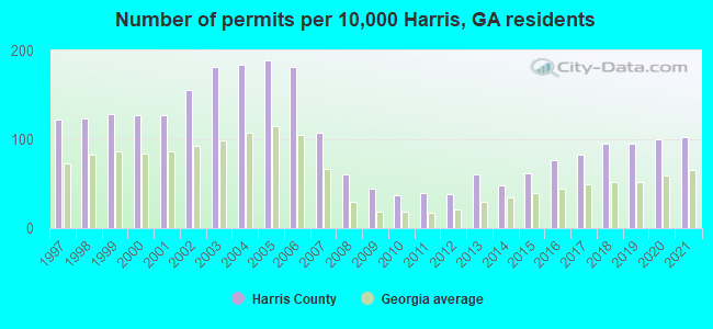 Number of permits per 10,000 Harris, GA residents