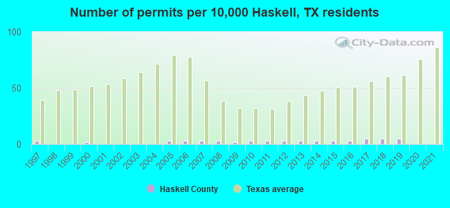 Number of permits per 10,000 Haskell, TX residents