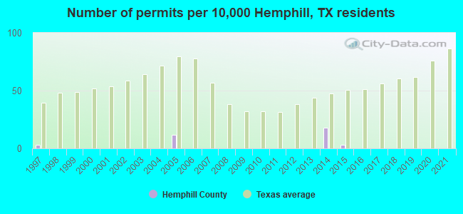 Number of permits per 10,000 Hemphill, TX residents