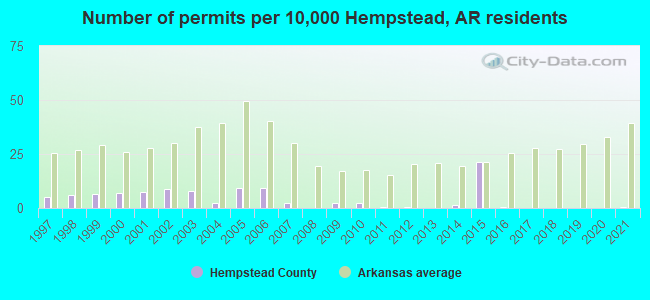 Number of permits per 10,000 Hempstead, AR residents
