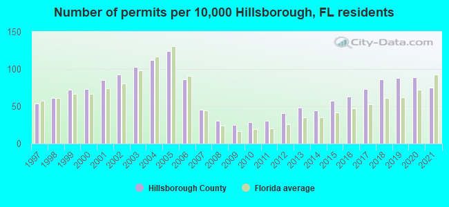 Number of permits per 10,000 Hillsborough, FL residents