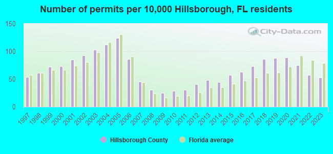 Number of permits per 10,000 Hillsborough, FL residents