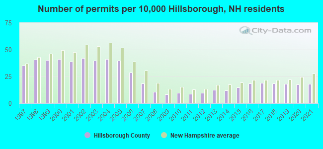 Number of permits per 10,000 Hillsborough, NH residents