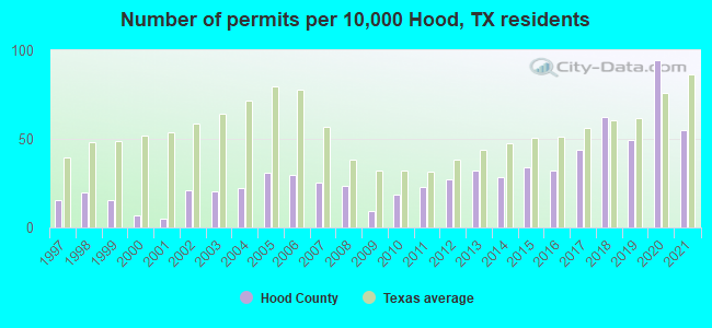 Number of permits per 10,000 Hood, TX residents